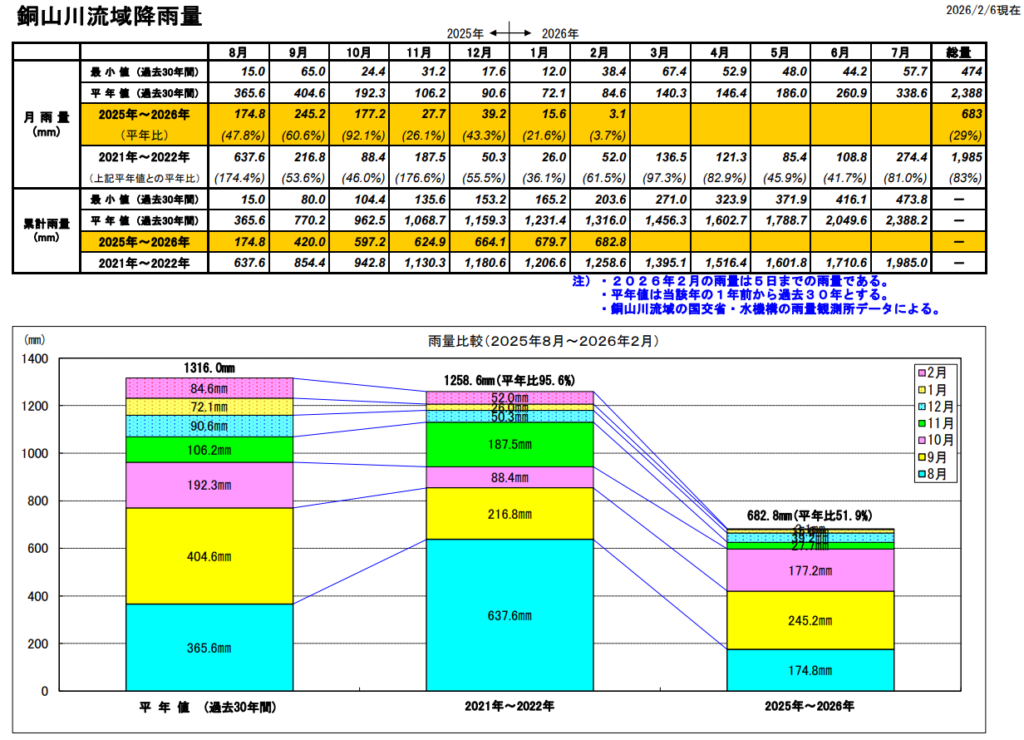早明浦ダム 第一次取水制限